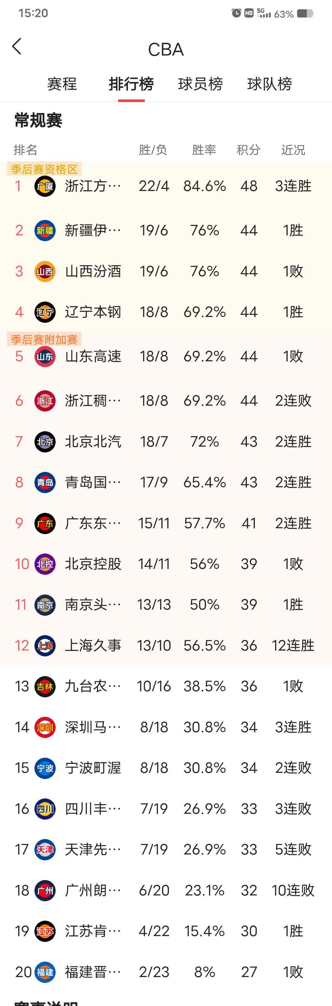 关于上海主场成功防守，力保胜利领跑积分榜！的信息