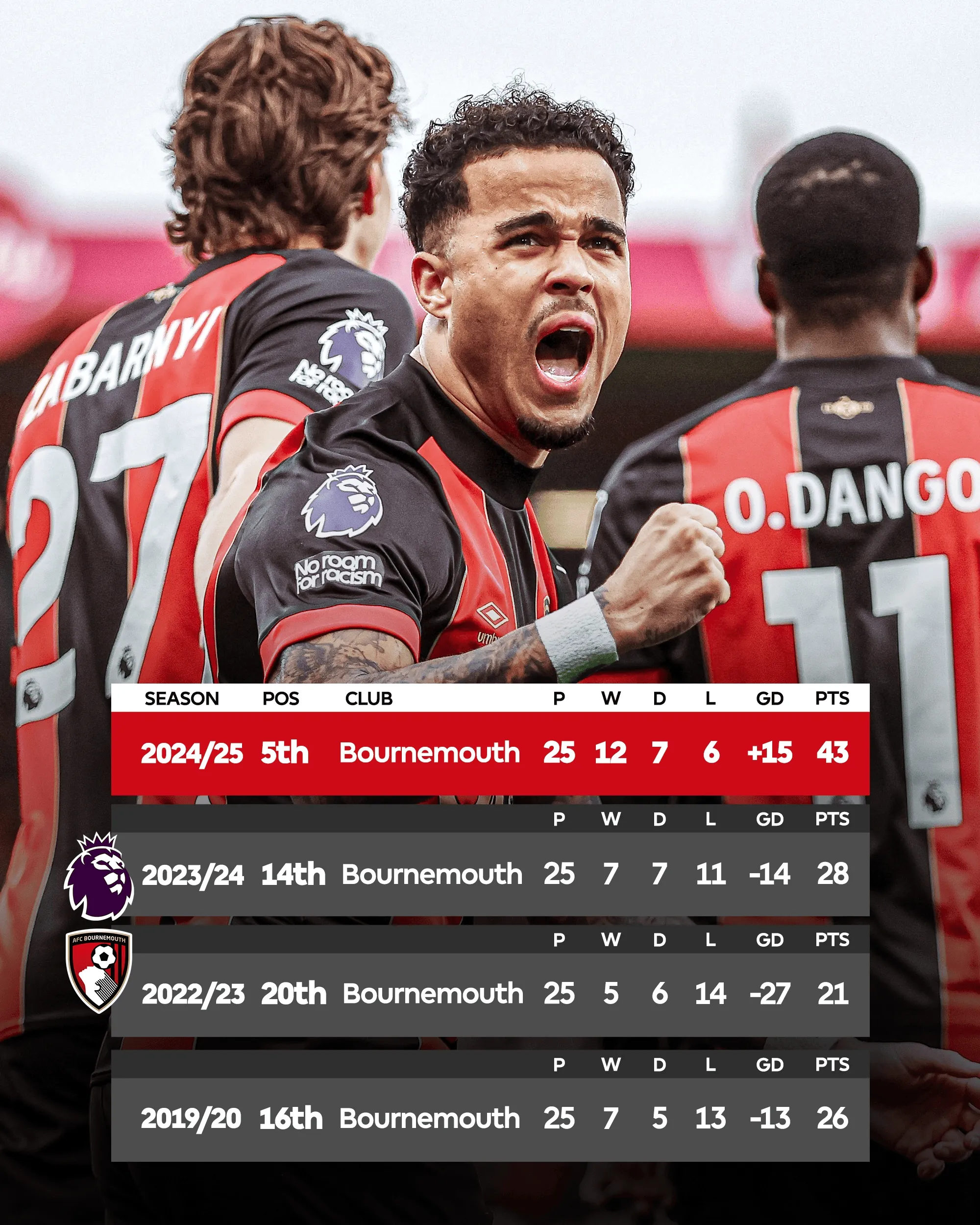 伯恩茅斯再遭惨败，保级前景渺茫的简单介绍