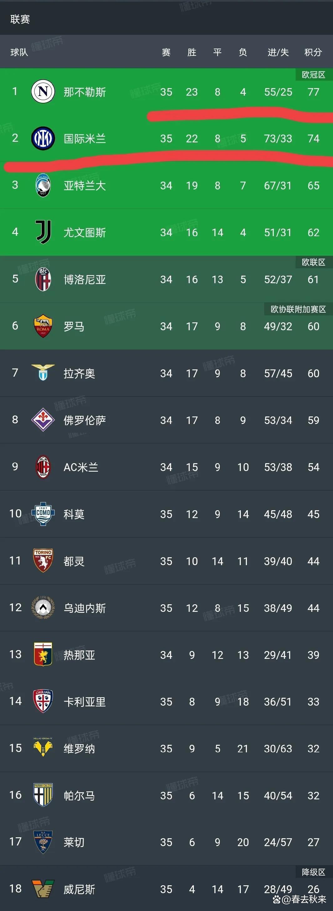 那不勒斯巧胜维罗纳，赢得关键三分的简单介绍