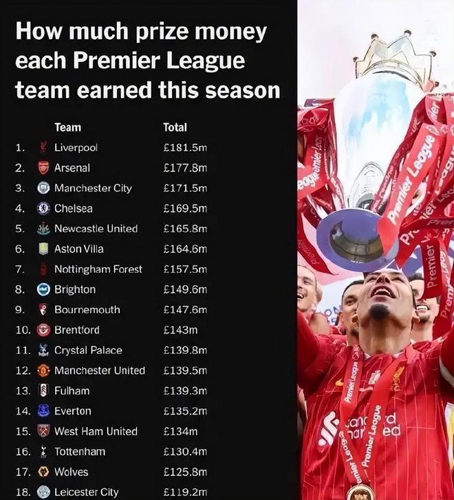 利物浦赢球欢庆，豪取英超当先位置