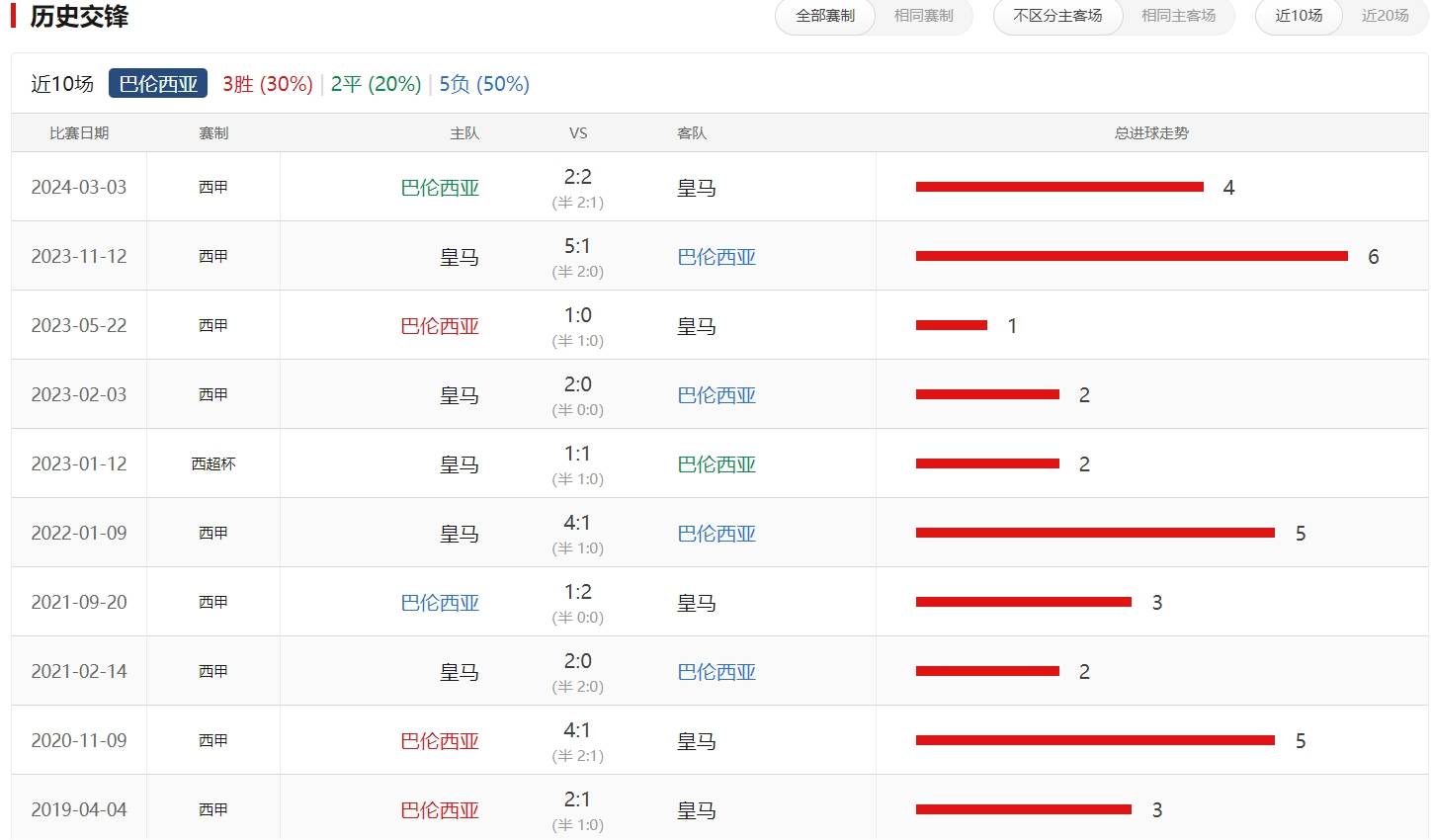 关于巴伦西亚客场大比分获胜，提升士气的信息